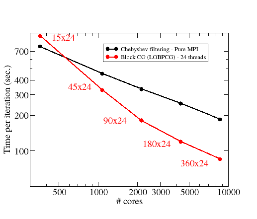 Courbe de scalabilité du code ABINIT en fonction du nombre de coeurs CPU utilisés. Courbe noire: algorithme de filtrage de Chebyshev en parallélisation MPI. Courbe rouge : algorithme LOBPCG (gradient conjugé par block) en parallélisation hybride MPI+openMP. Cas test : 1960 atomes d&rsquo;oxyde de Gallium (8700 états électroniques).