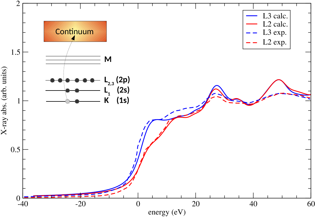 Spectres de structure près du seuil d&rsquo;absorption de rayons X (XANES) de l’or. La prise en compte du couplage spin-orbite pour les calculs faits avec ABINIT (traits pleins) est nécessaire pour obtenir un bon accord avec l’expérience (pointillés). Les couleurs indiquent deux types de transitions électroniques.