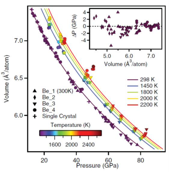 Equation d&rsquo;état haute pression haute température du bérilium mesurée via la diffraction aux rayons X dans une cellule à enclume diamant chauffée au laser. De Lazicki et al., Phys. Rev. B 86, 174118,2012