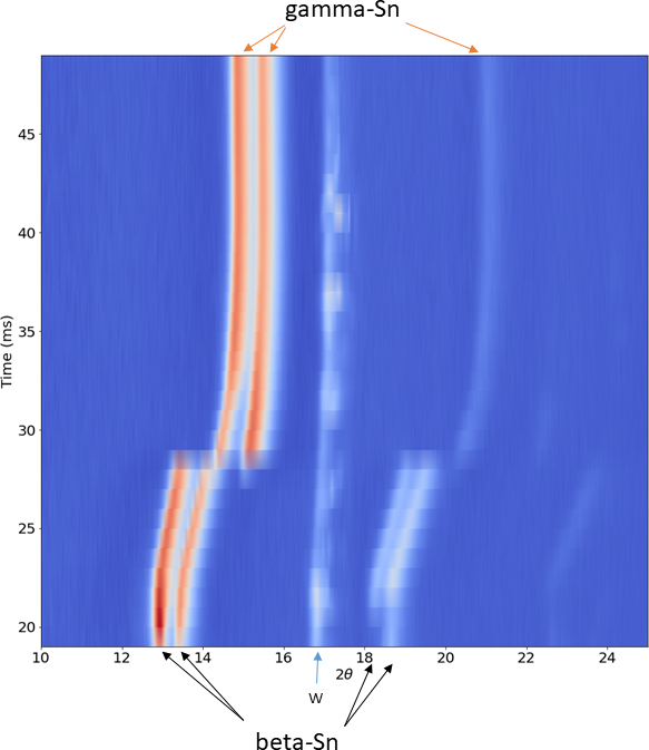 Courbe de niveau des images intégrées de diffraction des rayons X recueillies à la transition de phase β-γ dans l&rsquo;étain à un taux de compression de ~10 GPa/ms à l&rsquo;aide d&rsquo;une cellule dynamique à enclume de diamant.