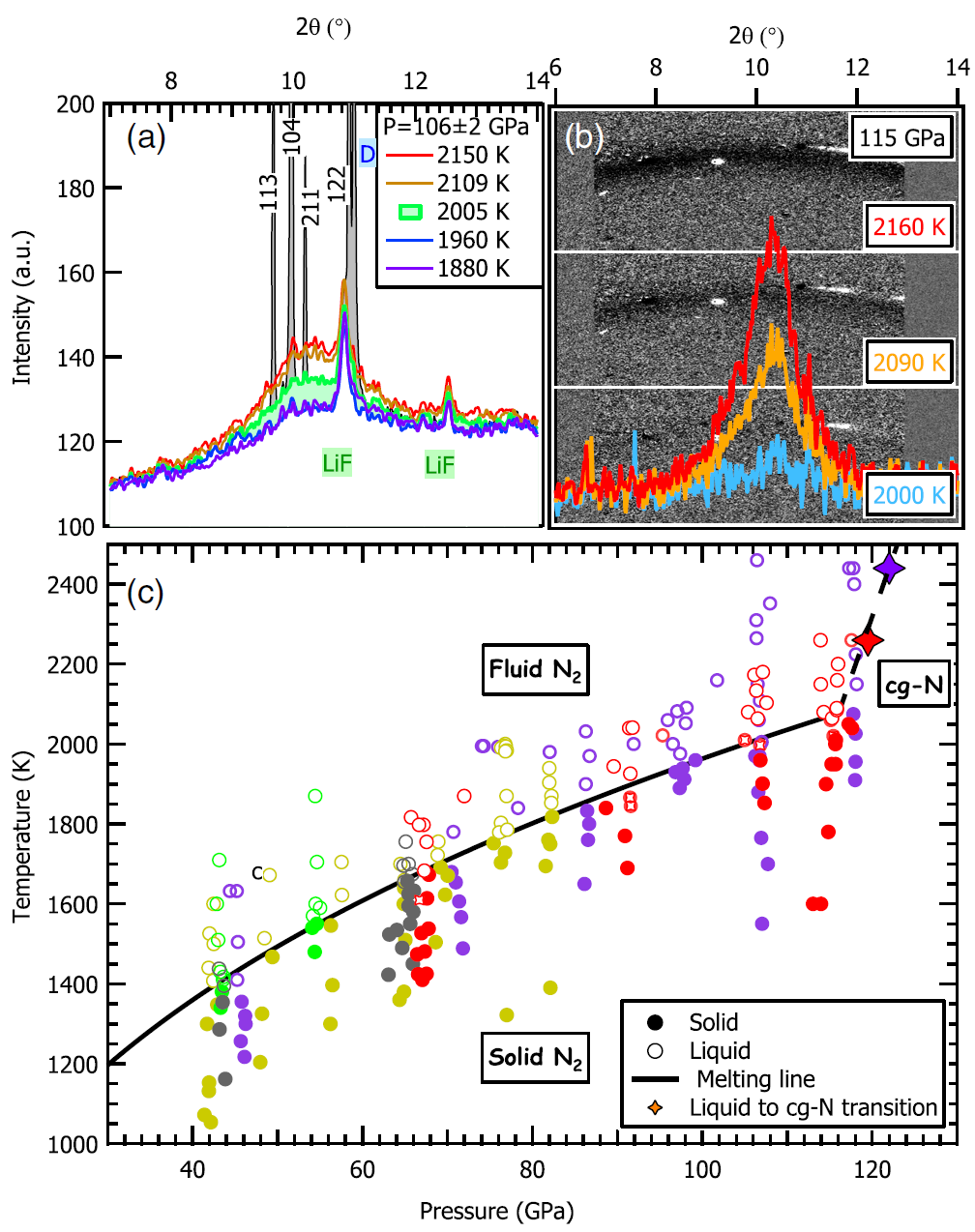 Détermination de la courbe de fusion de l&rsquo;azote à partir de cinq expériences. (a) Schémas de diffraction des rayons X recueillis à plusieurs températures autour de la fusion à 106 GPa. (b) Images 2D de diffraction des rayons X soustraites du bruit de fond, recueillies à plusieurs températures autour de la fusion à 115 GPa, et motifs intégrés correspondants. (c) Conditions de pression et de température auxquelles les diagrammes de diffraction des rayons X ont été recueillis. D&rsquo;après Weck et al, Phys. Rev. Lett. 119, 235701, 2017