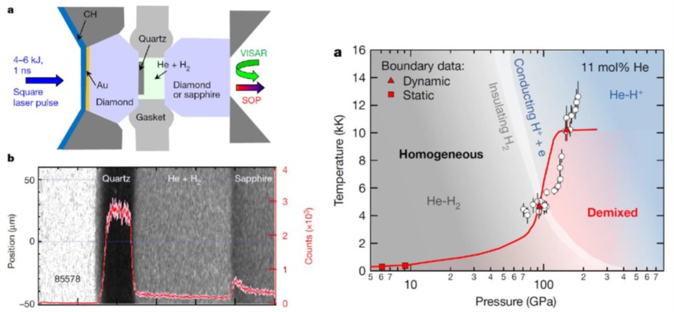 Schéma d&rsquo;expériences combinant la compression statique dans une cellule à enclume de diamant et la compression dynamique par laser. Mesures obtenues dans le cas de mélanges hydrogène-hélium, d&rsquo;après Brygoo et al, Nature 593, 7860, 2021