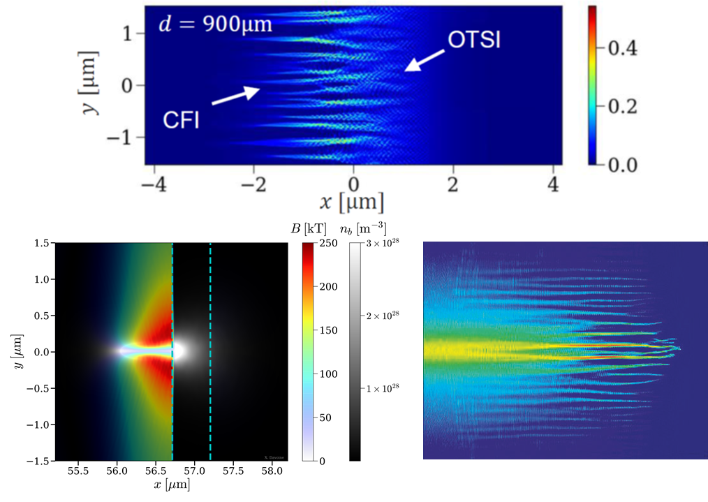 En haut : Instabilités oblique (OTSI) et de filamentation (CFI) d’un faisceau d’électrons ultrarelativistes se propageant de gauche à droite dans une cible d’aluminium . En bas à gauche : intéraction d’un faisceau d’électrons ultrarelativistes (en blanc, venant de la gauche) avec une feuille métallique (dont les bords sont représentés par les traits verticaux en pointillés), qui se comporte comme un miroir pour le faisceau (en couleur), entraînant une forte émission de rayonnement gamma [2]. En bas à droite : filamentation du faisceau laser PETAL lors de sa propagation, de gauche à droite, dans un plasma [3].