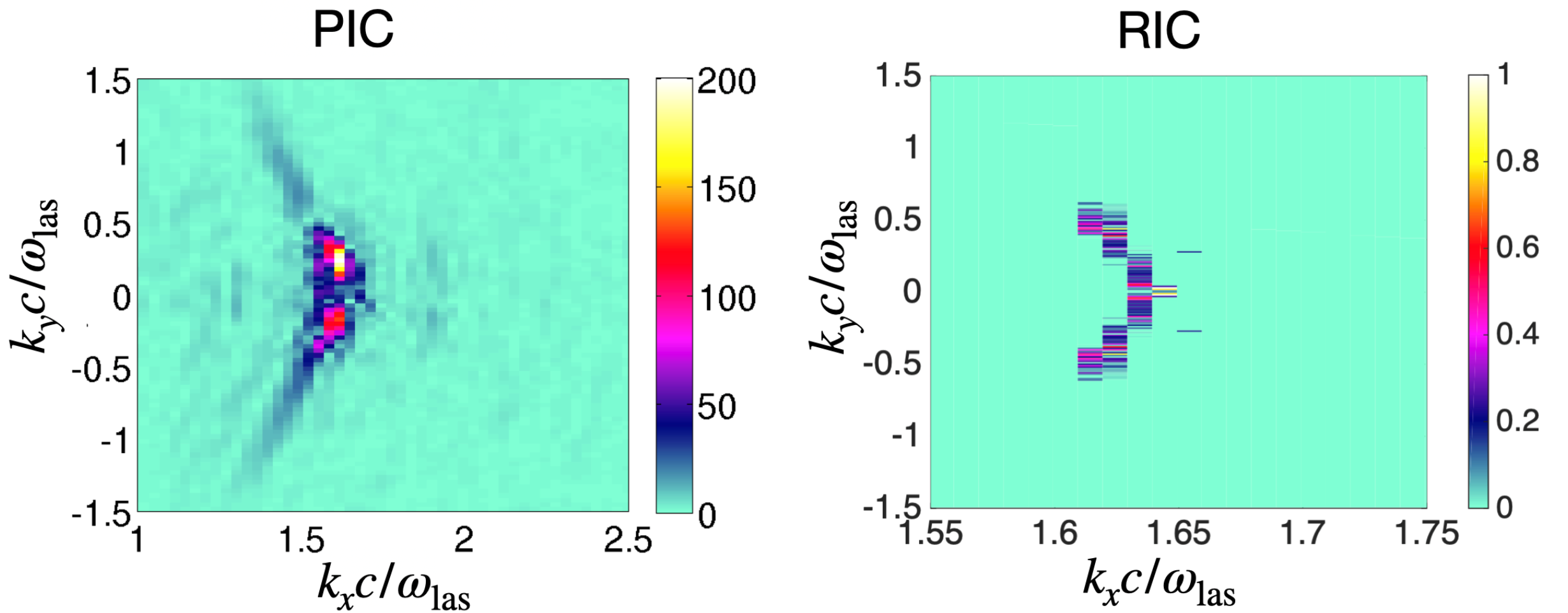 Figure 1: Calcul numériques des modes électroniques créés par interaction laser-plasma, le faisceau laser se propageant selon la direction x. La figure de gauche représente la transformée de Fourier de la densité électroniques calculée par un code PIC, celle de droite illustre la quantité équivalente obtenue par la méthode RIC. Le temps de calcul de la simulation RIC est proche de 2 minutes, celui de la simulation PIC est proche de 2107 minutes.