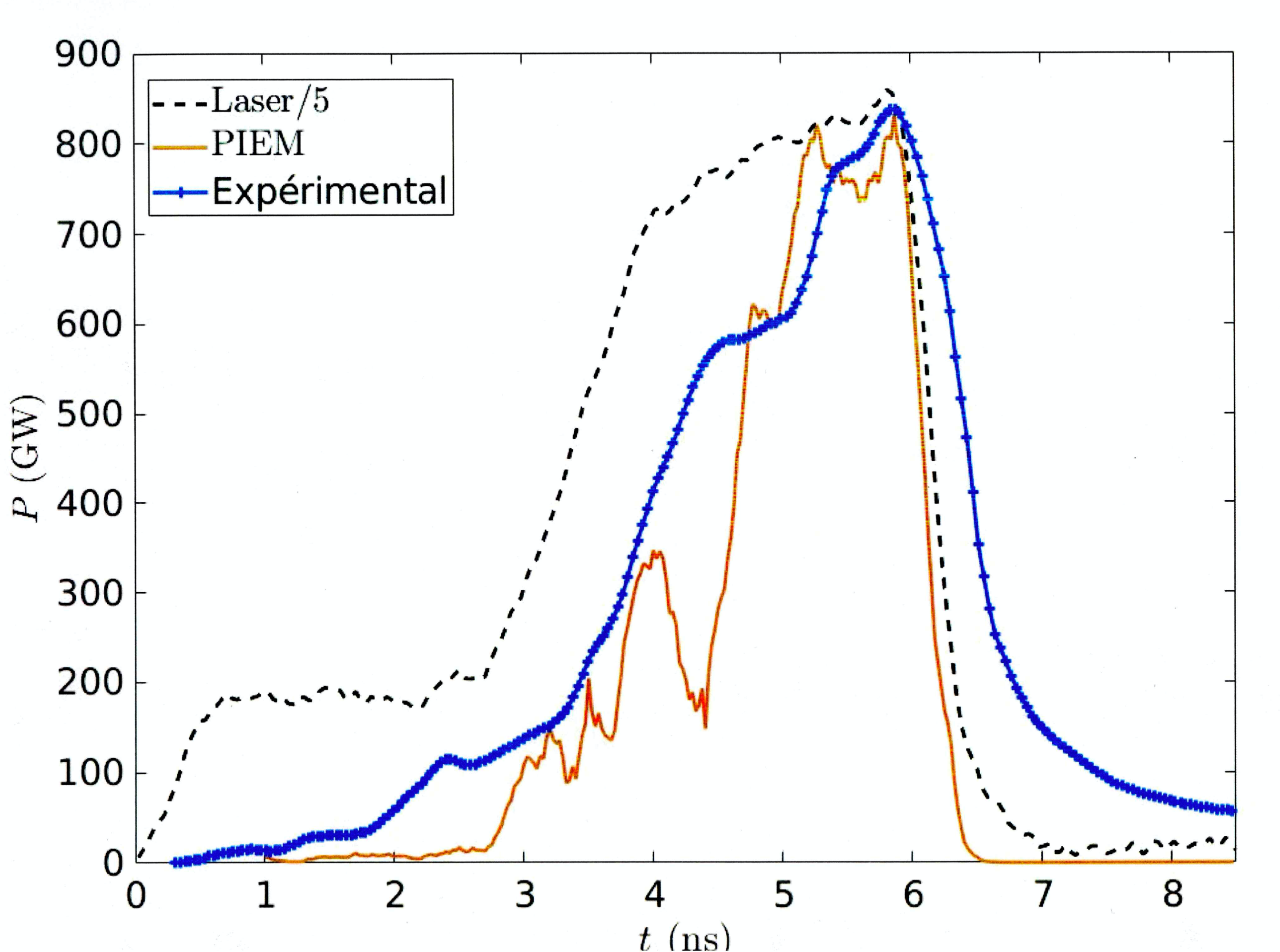 Figure 2: Comparaison entre les valeurs de puissance rétrodiffusée par Raman telles que mesurées expérimentalement (courbe bleue) et calculées par le modèle PIEM (courbe orange). La courbe en pointillés noire indique la puissance laser incidente, divisée par 5.