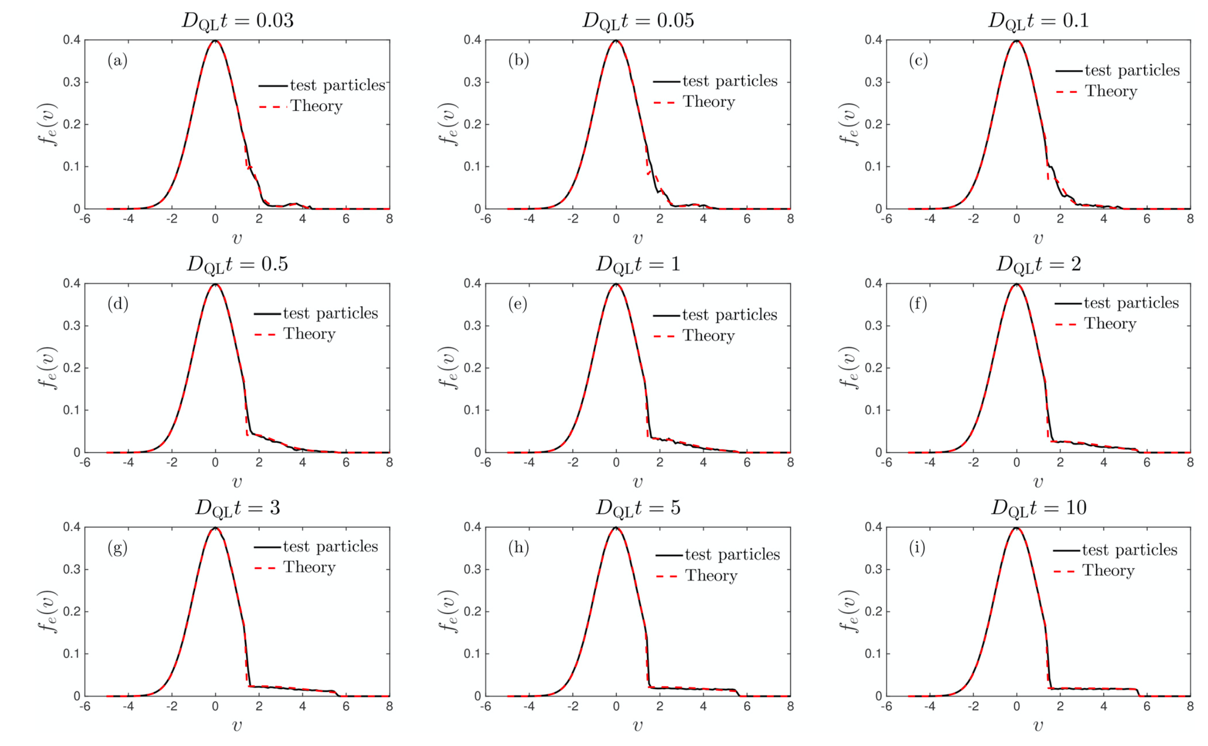 Figure 3: Evolution de la fonction de distribution électronique sous l’effet d’un large spectre d’ondes électrostatiques tel qu’estimé analytiquement (courbes en tirets rouges) et numériquement en calculant le mouvement électronique(courbes en trait plein noir).